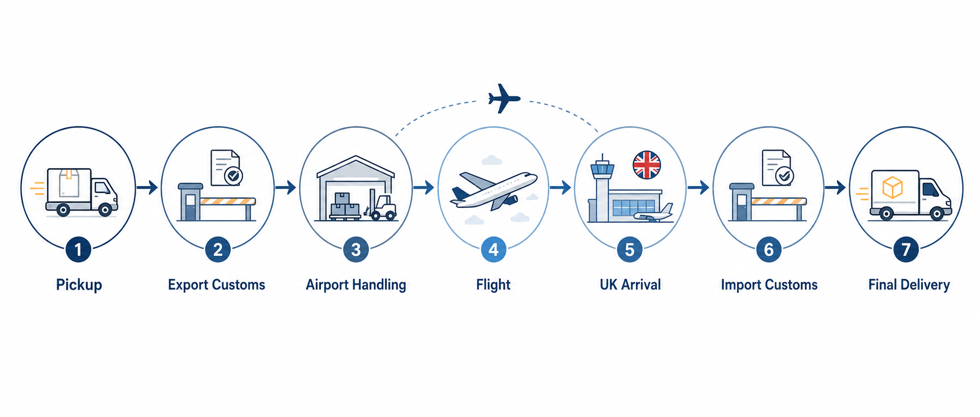 Air Freight Process Diagram with Cargo Aircraft Movement Air Freight Process Diagram with Cargo Aircraft Movement